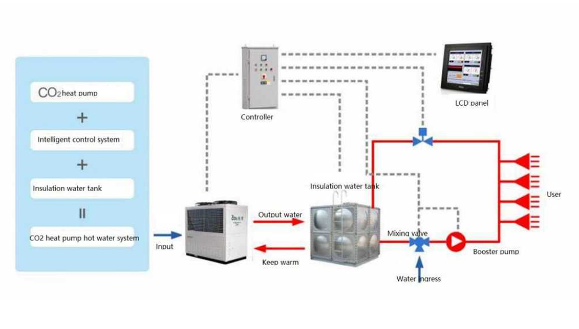 CO2 heat pump system diagram