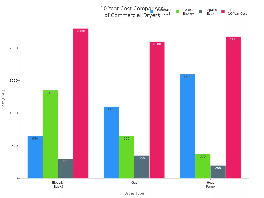 Grouped bar chart comparing purchase, energy, repair, and total 10-year costs for electric, gas, and heat pump commercial dryers.